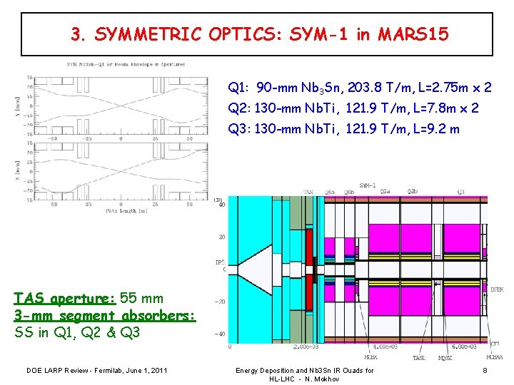 3. SYMMETRIC OPTICS: SYM-1 in MARS 15 Q 1: 90 -mm Nb 3 Sn,