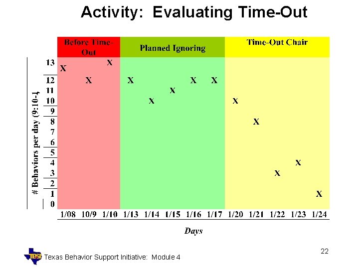 Activity: Evaluating Time-Out Texas Behavior Support Initiative: Module 4 22 