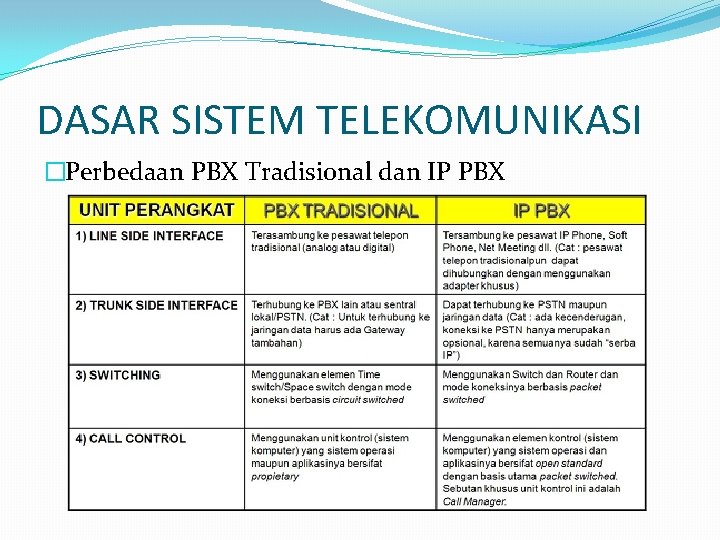 DASAR SISTEM TELEKOMUNIKASI �Perbedaan PBX Tradisional dan IP PBX 