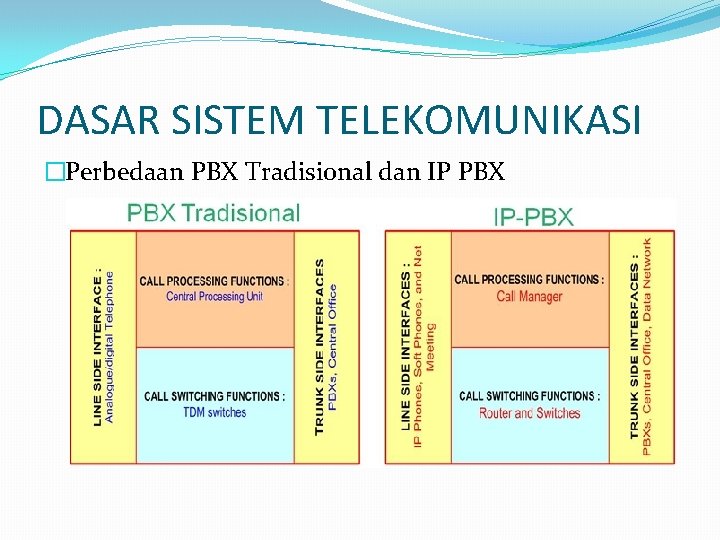 DASAR SISTEM TELEKOMUNIKASI �Perbedaan PBX Tradisional dan IP PBX 