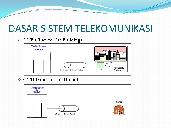 DASAR SISTEM TELEKOMUNIKASI v FTTB (Fiber to The Building) v FTTH (Fiber to The