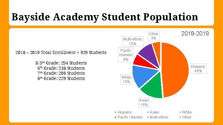 Bayside Academy Student Population Multi-ethnic 10% 2018 – 2019 Total Enrollment = 929 Students