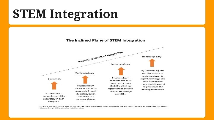 STEM Integration 