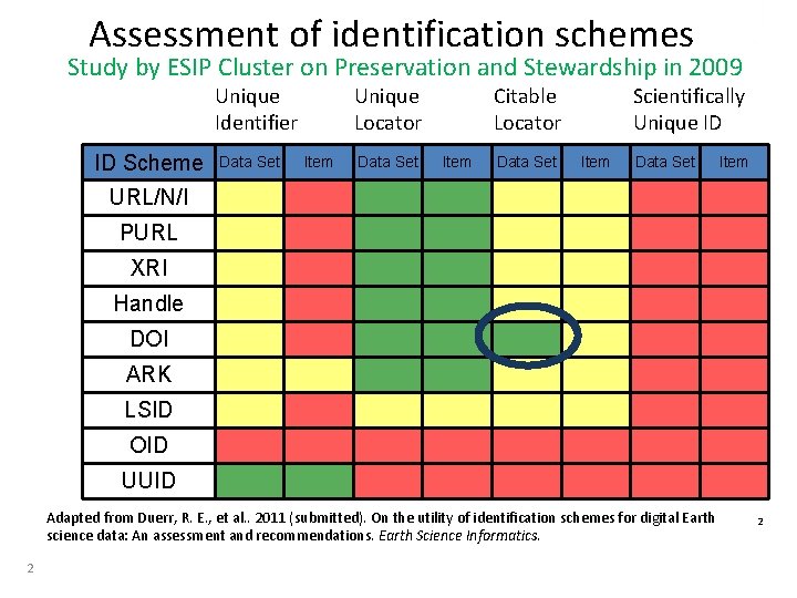 Assessment of identification schemes Study by ESIP Cluster on Preservation and Stewardship in 2009