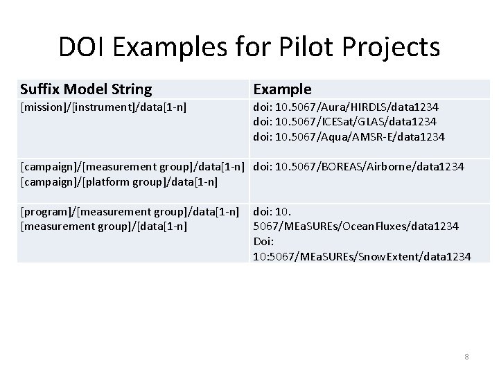 DOI Examples for Pilot Projects Suffix Model String [mission]/[instrument]/data[1 -n] Example doi: 10. 5067/Aura/HIRDLS/data