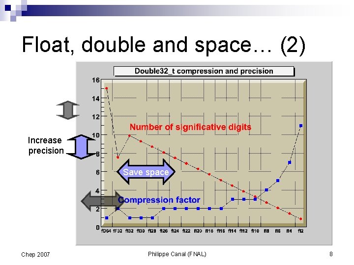 Float, double and space… (2) Increase precision Save space Chep 2007 Philippe Canal (FNAL)