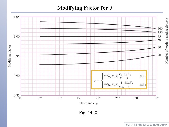 Modifying Factor for J Fig. 14– 8 Shigley’s Mechanical Engineering Design 