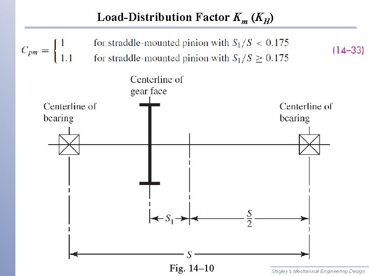 Load-Distribution Factor Km (KH) Fig. 14– 10 Shigley’s Mechanical Engineering Design 