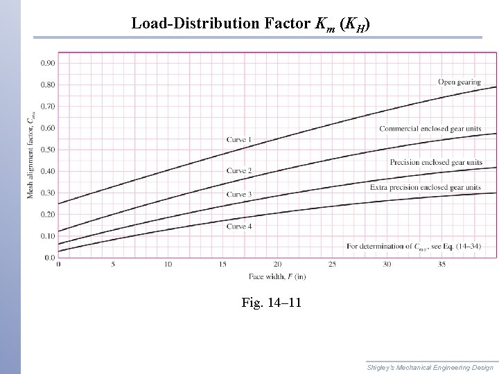 Load-Distribution Factor Km (KH) Fig. 14– 11 Shigley’s Mechanical Engineering Design 