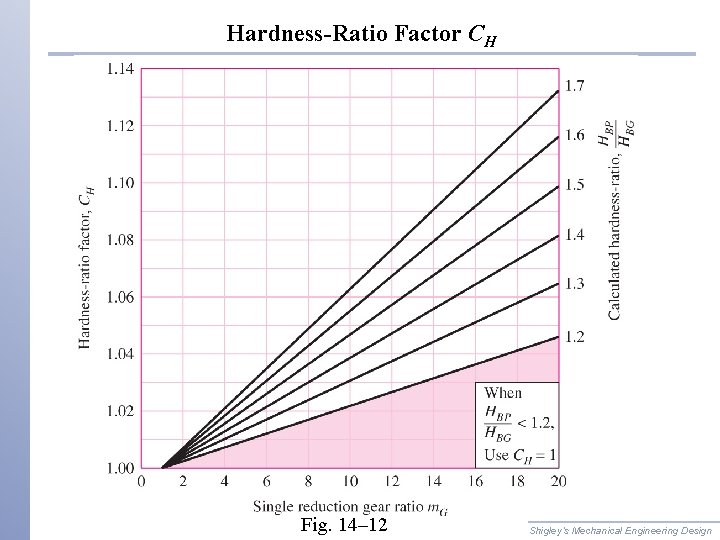 Hardness-Ratio Factor CH Fig. 14– 12 Shigley’s Mechanical Engineering Design 