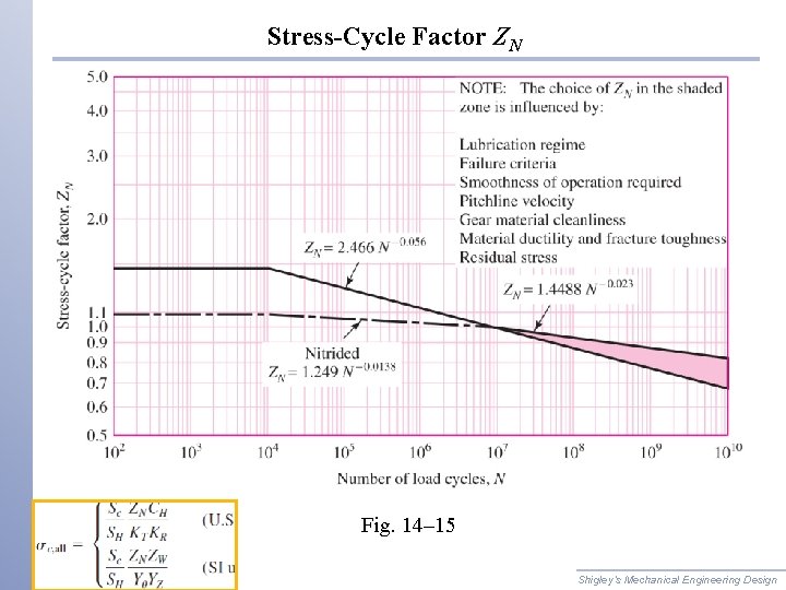 Stress-Cycle Factor ZN Fig. 14– 15 Shigley’s Mechanical Engineering Design 