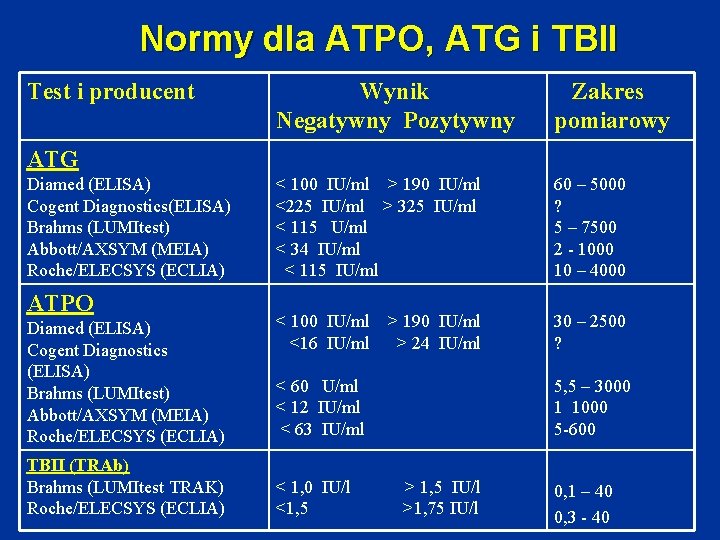 Normy dla ATPO, ATG i TBII Test i producent Wynik Negatywny Pozytywny Zakres pomiarowy