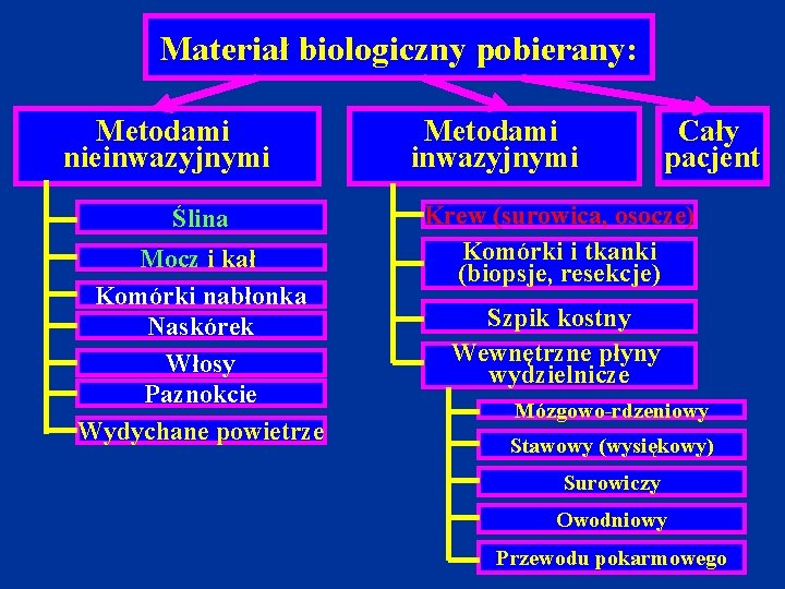 Materiał biologiczny pobierany: Metodami nieinwazyjnymi Ślina Mocz i kał Komórki nabłonka Naskórek Włosy Paznokcie