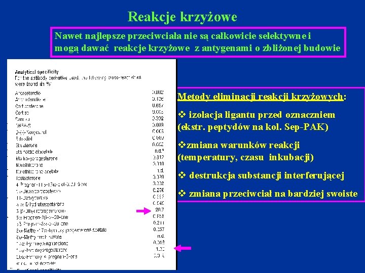 Reakcje krzyżowe Nawet najlepsze przeciwciała nie są całkowicie selektywne i mogą dawać reakcje krzyżowe