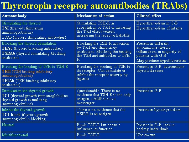 Thyrotropin receptor autoantibodies (TRAbs) Autoantibody Mechanism of action Clinical effect Stimulating the thyroid TSI