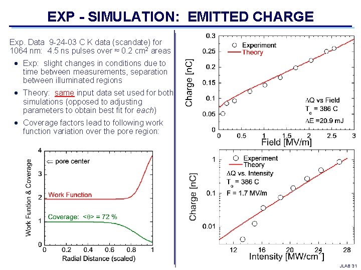 EXP - SIMULATION: EMITTED CHARGE Exp. Data 9 -24 -03 C K data (scandate)