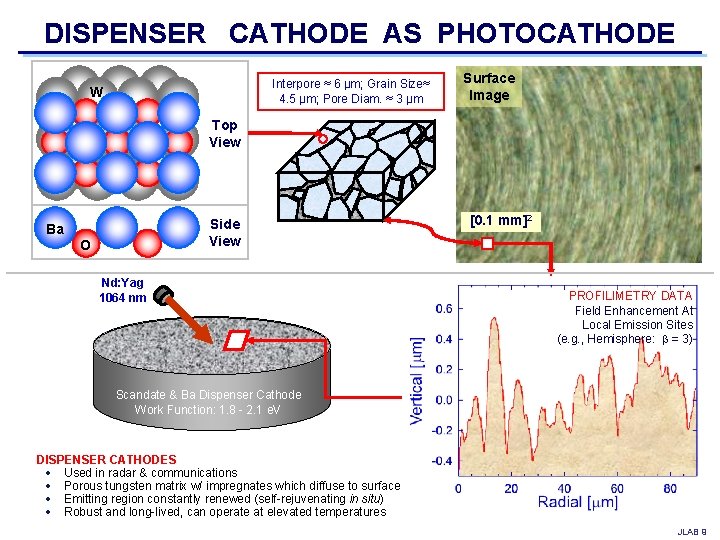 DISPENSER CATHODE AS PHOTOCATHODE Interpore ≈ 6 µm; Grain Size≈ 4. 5 µm; Pore