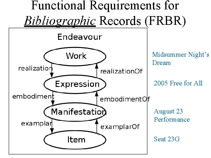 Functional Requirements for Bibliographic Records (FRBR) Midsummer Night’s Dream 2005 Free for All August