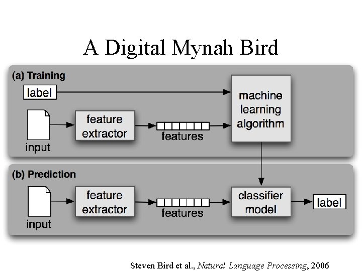 A Digital Mynah Bird Steven Bird et al. , Natural Language Processing, 2006 