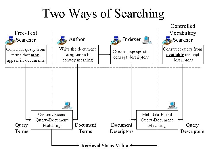 Two Ways of Searching Controlled Vocabulary Searcher Free-Text Searcher Author Indexer Construct query from