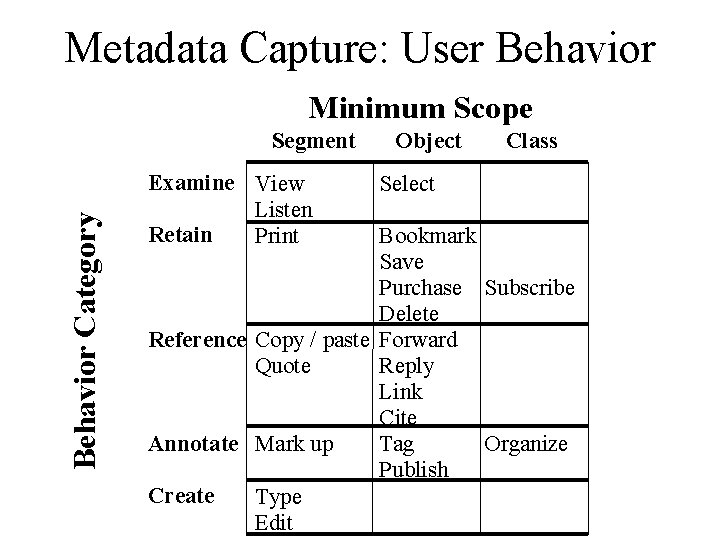 Metadata Capture: User Behavior Minimum Scope Behavior Category Segment Examine View Listen Retain Print