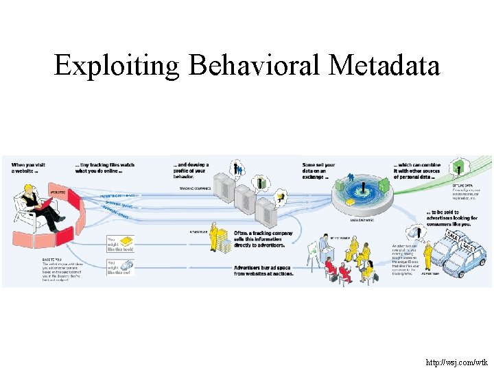 Exploiting Behavioral Metadata http: //wsj. com/wtk 