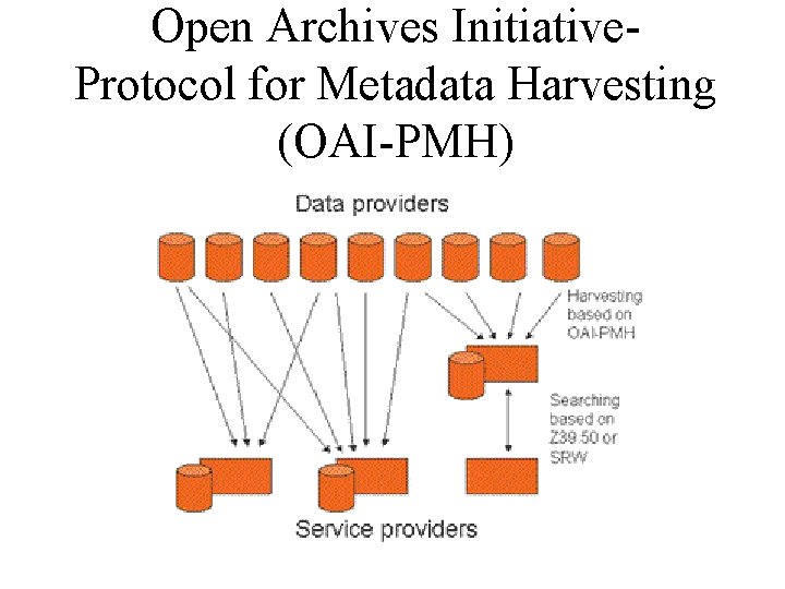 Open Archives Initiative. Protocol for Metadata Harvesting (OAI-PMH) 