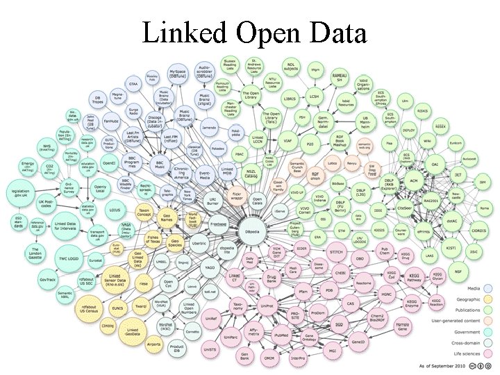 Linked Open Data 