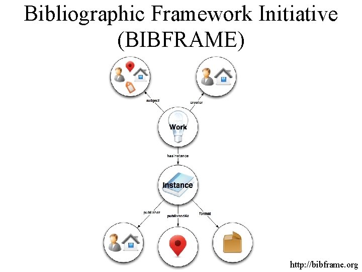 Bibliographic Framework Initiative (BIBFRAME) http: //bibframe. org 