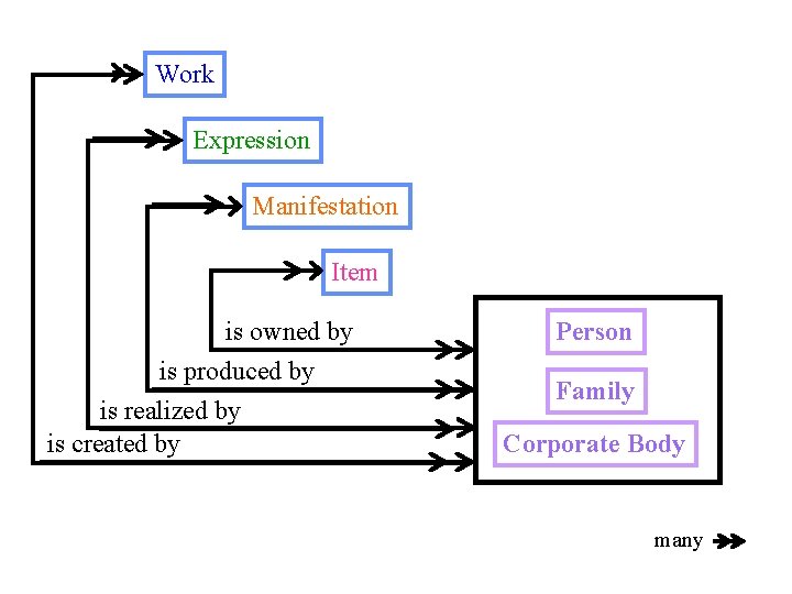 Work Expression Manifestation Item is owned by is produced by is realized by is