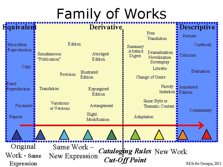 Family of Works Equivalent Microform Reproduction Derivative Edition Simultaneous “Publication” Abridged Edition Copy Revision