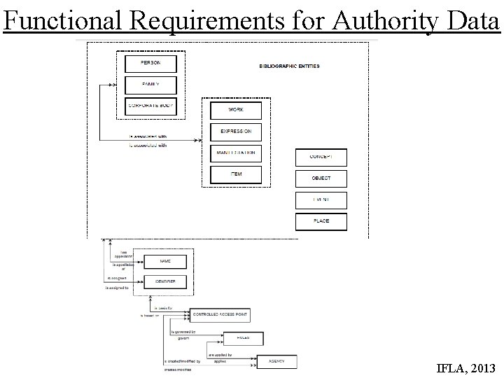Functional Requirements for Authority Data IFLA, 2013 