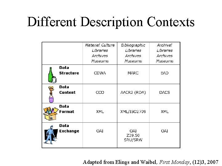 Different Description Contexts Adapted from Elings and Waibel, First Monday, (12)3, 2007 