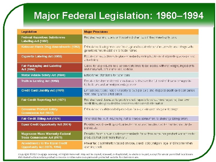 Major Federal Legislation: 1960– 1994 Copyright © 2017 Cengage Learning. All Rights Reserved. May