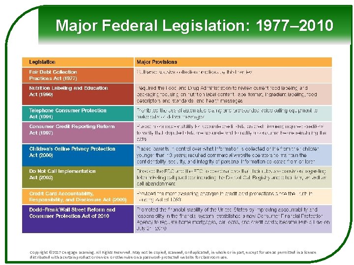 Major Federal Legislation: 1977– 2010 Copyright © 2017 Cengage Learning. All Rights Reserved. May