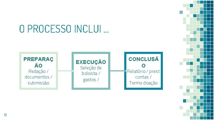 O PROCESSO INCLUI. . . PREPARAÇ ÃO Redação / documentos / submissão 15 EXECUÇÃO