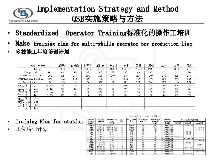 Implementation Strategy and Method QSB实施策略与方法 • Standardized Operator Training标准化的操作 培训 • Make training plan