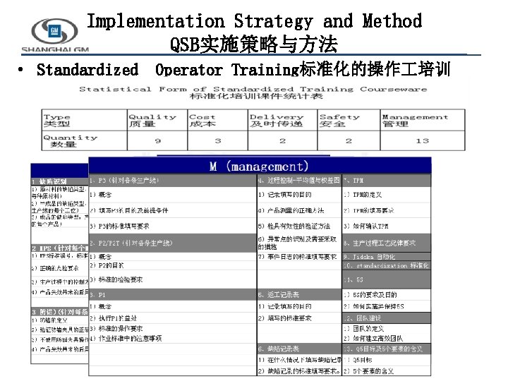 Implementation Strategy and Method QSB实施策略与方法 • Standardized Operator Training标准化的操作 培训 