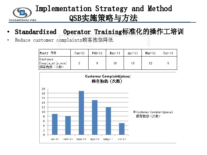 Implementation Strategy and Method QSB实施策略与方法 • Standardized Operator Training标准化的操作 培训 • Reduce customer complaints顾客抱怨降低