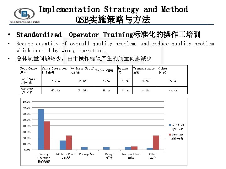 Implementation Strategy and Method QSB实施策略与方法 • Standardized Operator Training标准化的操作 培训 • • Reduce quantity