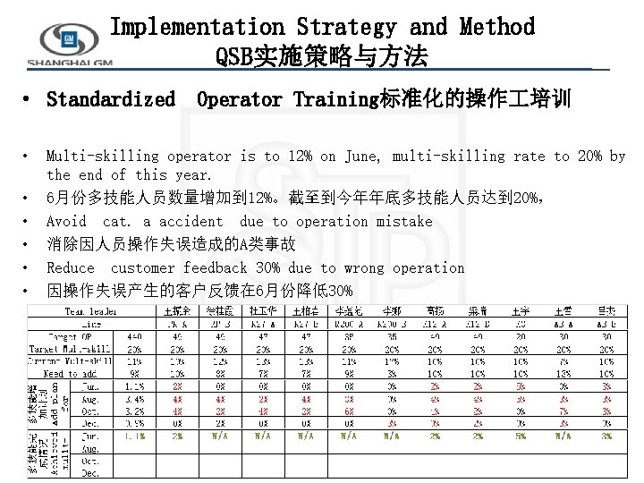 Implementation Strategy and Method QSB实施策略与方法 • Standardized Operator Training标准化的操作 培训 • • • Multi-skilling