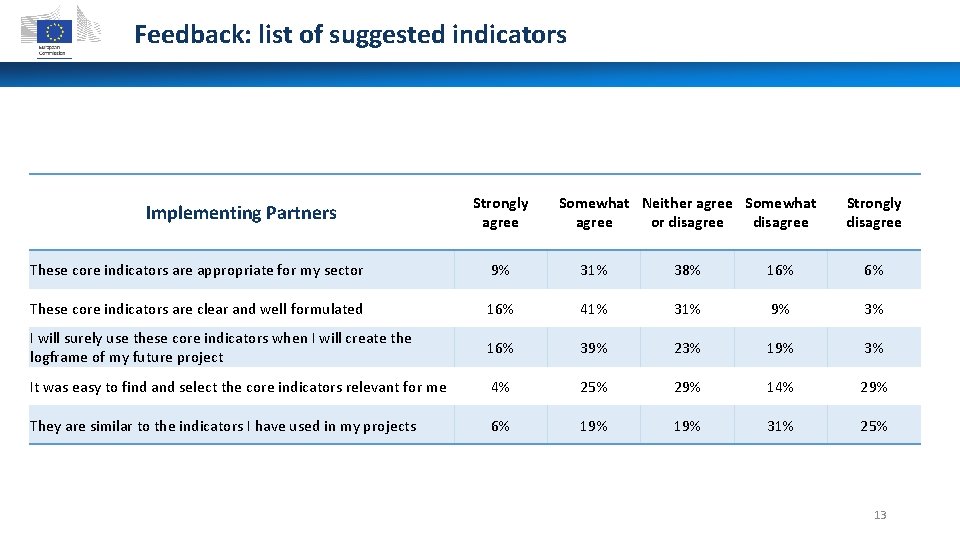 Feedback: list of suggested indicators Implementing Partners Strongly agree Somewhat Neither agree Somewhat agree
