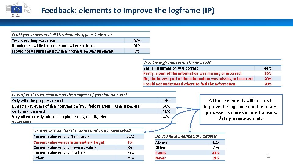 Feedback: elements to improve the logframe (IP) Could you understand all the elements of