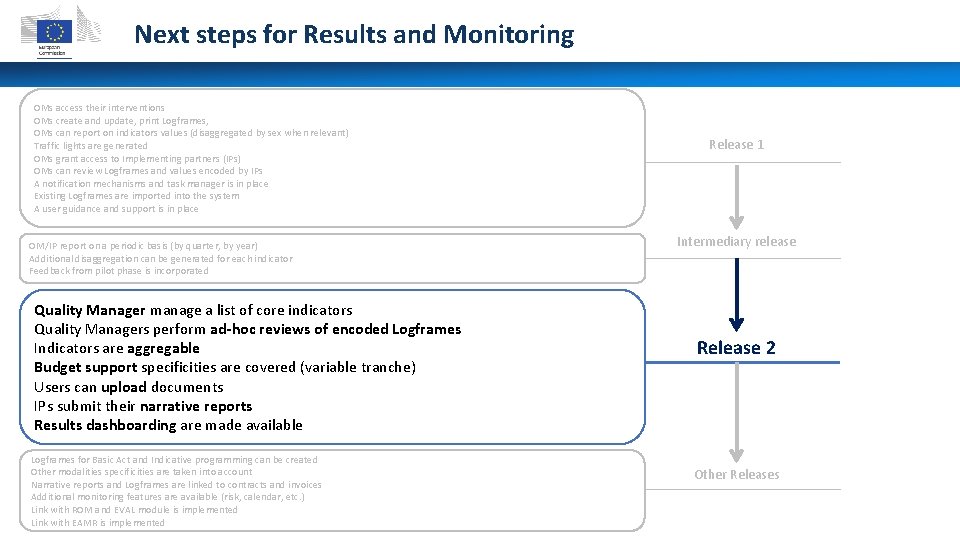 Next steps for Results and Monitoring OMs access their interventions OMs create and update,