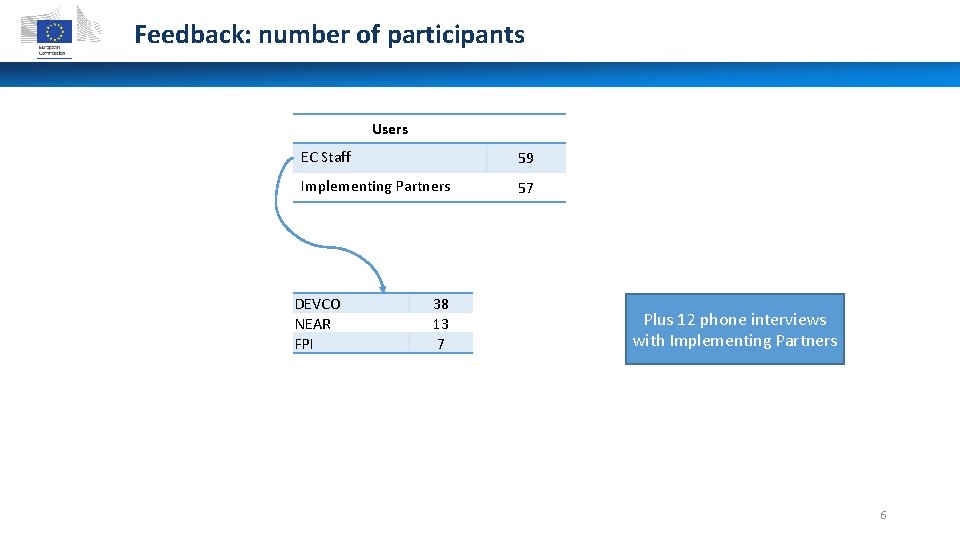 Feedback: number of participants Users EC Staff 59 Implementing Partners 57 DEVCO NEAR FPI