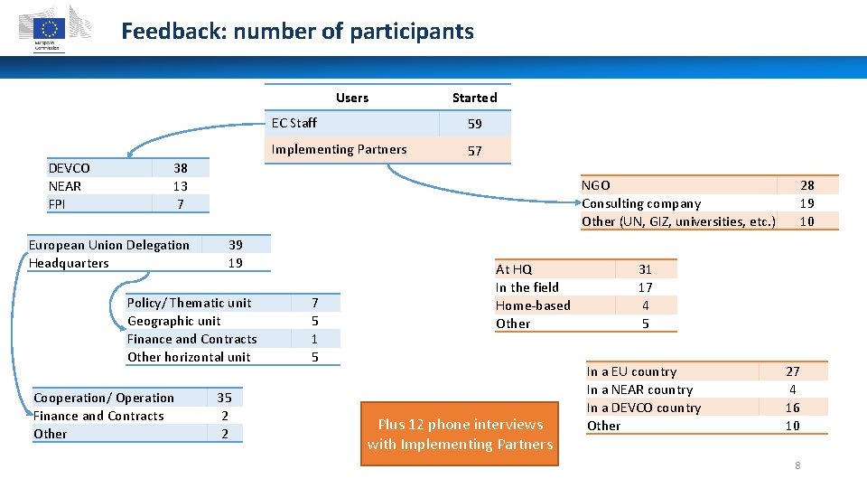 Feedback: number of participants Users DEVCO NEAR FPI EC Staff 59 Implementing Partners 57