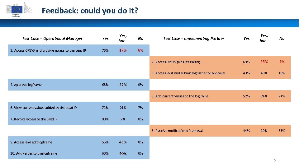 Feedback: could you do it? Test Case – Operational Manager 1. Access OPSYS and