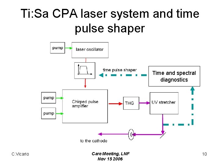 Ti: Sa CPA laser system and time pulse shaper Time and spectral diagnostics C.