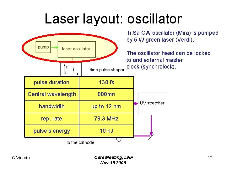 Laser layout: oscillator Ti: Sa CW oscillator (Mira) is pumped by 5 W green