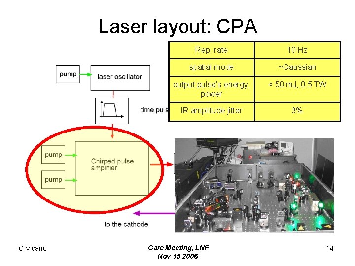 Laser layout: CPA C. Vicario Rep. rate 10 Hz spatial mode ~Gaussian output pulse’s